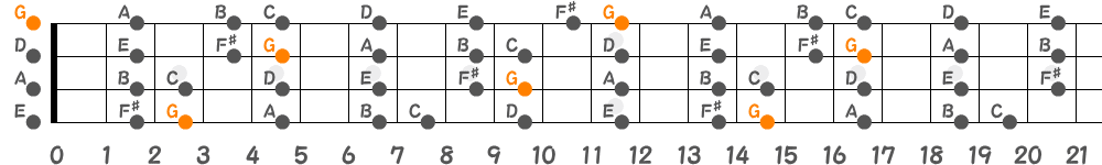 Gメジャースケール（4弦）の指板図