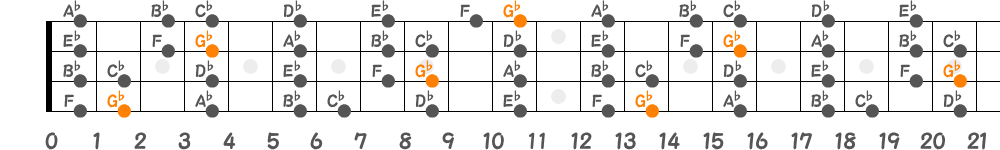 G♭メジャースケール（4弦）の指板図