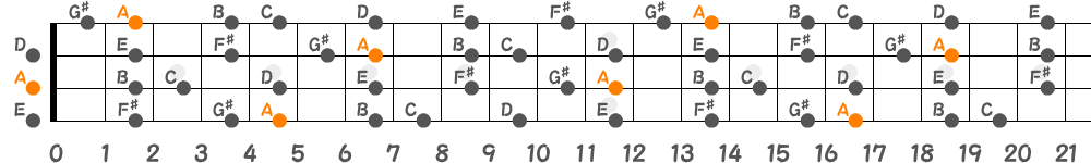 Aメロディックマイナースケール（4弦）の指板図