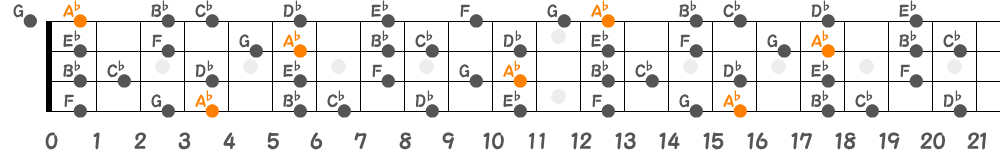 A♭メロディックマイナースケール（4弦）の指板図