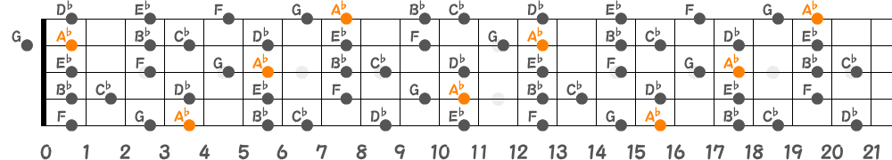 A♭メロディックマイナースケール（5弦Hi-C）の指板図