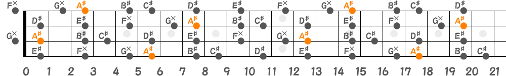 A♯メロディックマイナースケール（4弦）の指板図