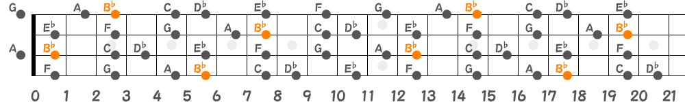 B♭メロディックマイナースケール（4弦）の指板図