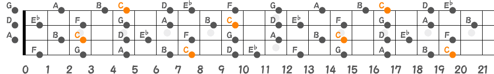 Cメロディックマイナースケール（4弦）の指板図