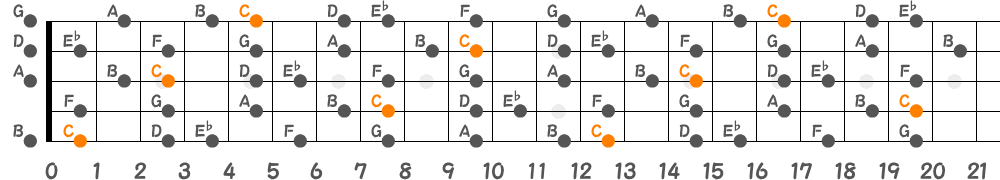 Cメロディックマイナースケール（5弦Low-B）の指板図