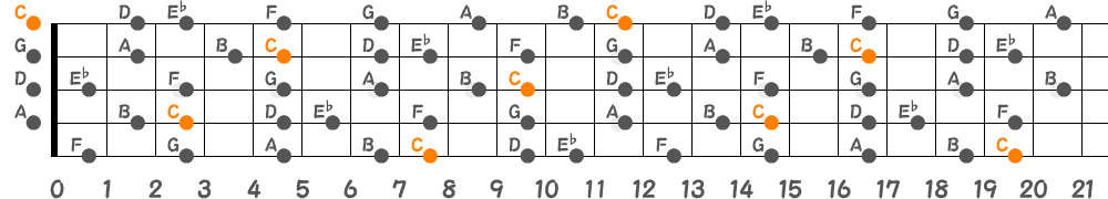 Cメロディックマイナースケール（5弦Hi-C）の指板図