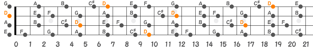 Dメロディックマイナースケール（4弦）の指板図
