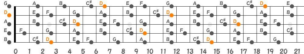 Dメロディックマイナースケール（5弦Low-B）の指板図