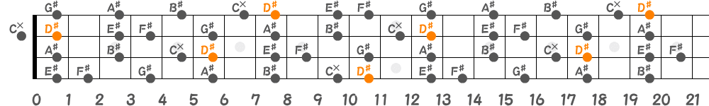 D♯メロディックマイナースケール（4弦）の指板図