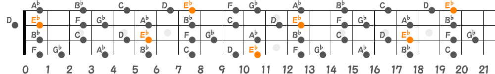 E♭メロディックマイナースケール（4弦）の指板図