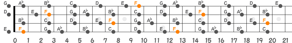 Fメロディックマイナースケール（4弦）の指板図