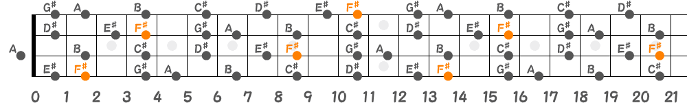F♯メロディックマイナースケール（4弦）の指板図
