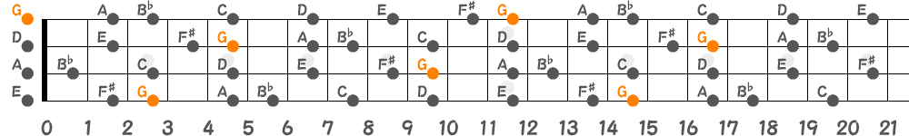 Gメロディックマイナースケール（4弦）の指板図