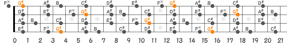 G♯メロディックマイナースケール（4弦）の指板図