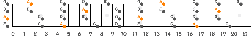 Aマイナーペンタトニックスケール（4弦）の指板図