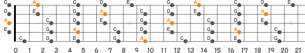 Aマイナーペンタトニックスケール（5弦Low-B）の指板図