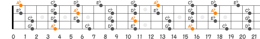 A♭マイナーペンタトニックスケール（4弦）の指板図