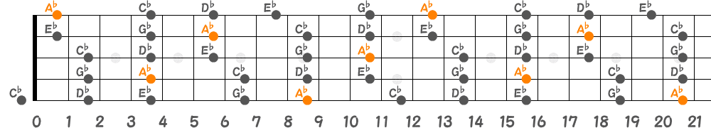 A♭マイナーペンタトニックスケール（5弦Low-B）の指板図