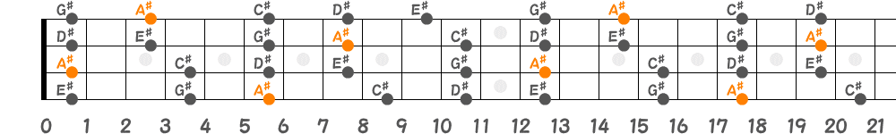 A♯マイナーペンタトニックスケール（4弦）の指板図