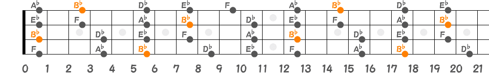 B♭マイナーペンタトニックスケール（4弦）の指板図