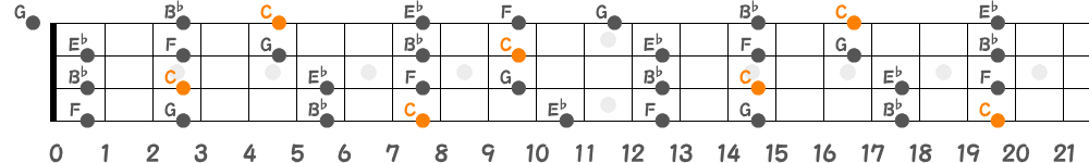 Cマイナーペンタトニックスケール（4弦）の指板図