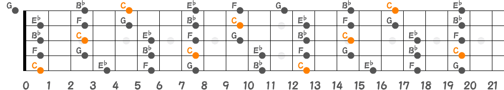 Cマイナーペンタトニックスケール（5弦Low-B）の指板図