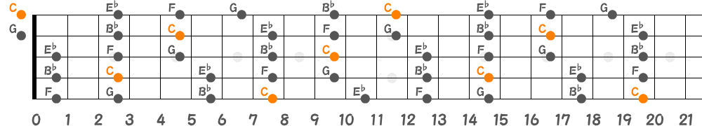 Cマイナーペンタトニックスケール（5弦Hi-C）の指板図