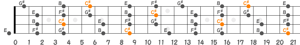 C♯マイナーペンタトニックスケール（4弦）の指板図