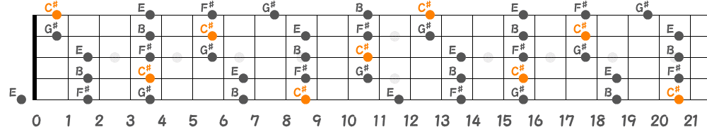 C♯マイナーペンタトニックスケール（5弦Hi-C）の指板図
