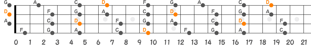 Dマイナーペンタトニックスケール（4弦）の指板図