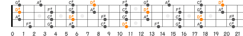 D♯マイナーペンタトニックスケール（4弦）の指板図