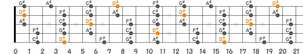 D♯マイナーペンタトニックスケール（5弦Low-B）の指板図