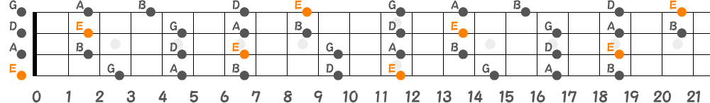 Eマイナーペンタトニックスケール（4弦）の指板図
