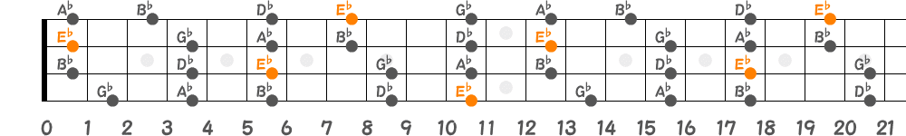 E♭マイナーペンタトニックスケール（4弦）の指板図