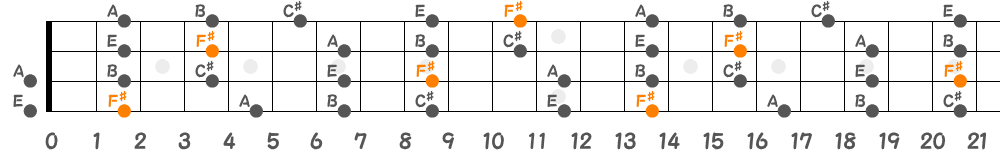 F♯マイナーペンタトニックスケール（4弦）の指板図