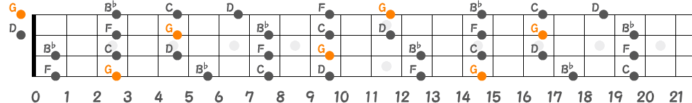 Gマイナーペンタトニックスケール（4弦）の指板図