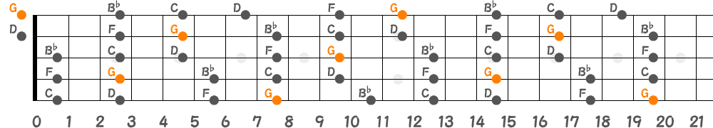 Gマイナーペンタトニックスケール（5弦Hi-C）の指板図