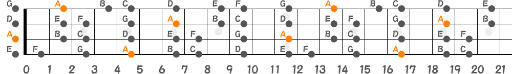Aマイナースケール（4弦）の指板図