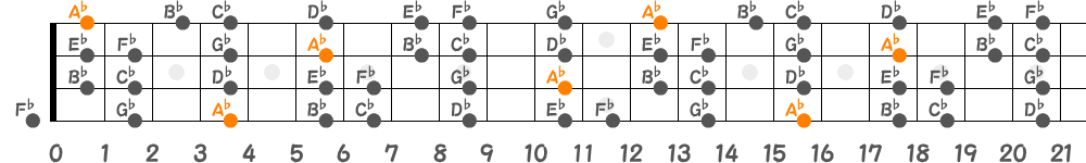 A♭マイナースケール（4弦）の指板図