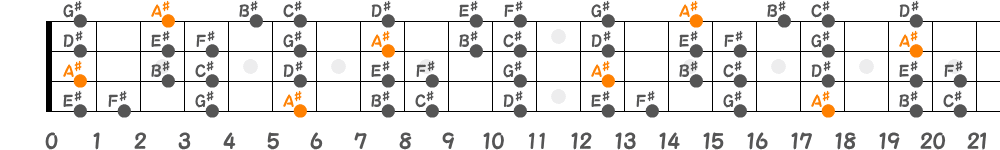 A♯マイナースケール（4弦）の指板図