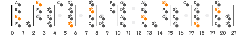 B♭マイナースケール（4弦）の指板図