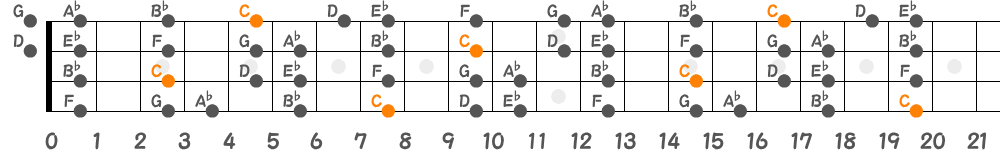 Cマイナースケール（4弦）の指板図