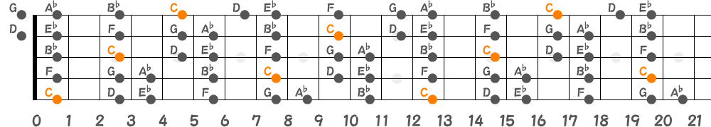 Cマイナースケール（5弦Low-B）の指板図