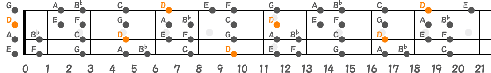 Dマイナースケール（4弦）の指板図