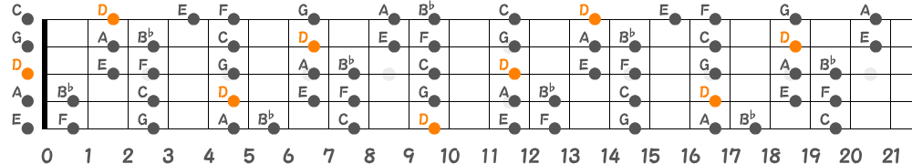 Dマイナースケール（5弦Hi-C）の指板図