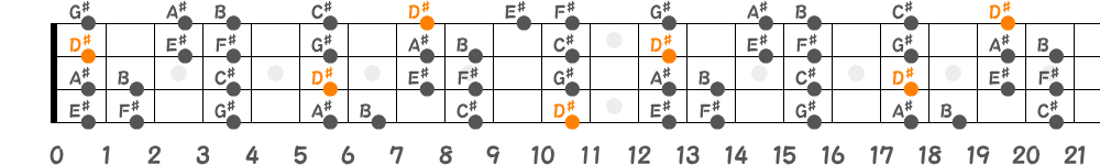 D♯マイナースケール（4弦）の指板図