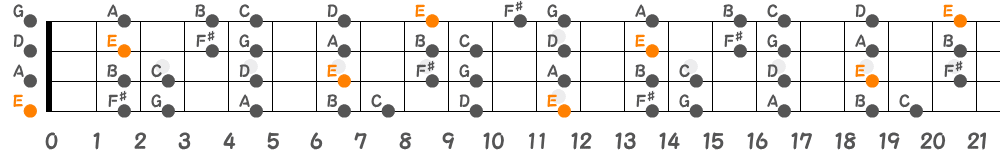 Eマイナースケール（4弦）の指板図
