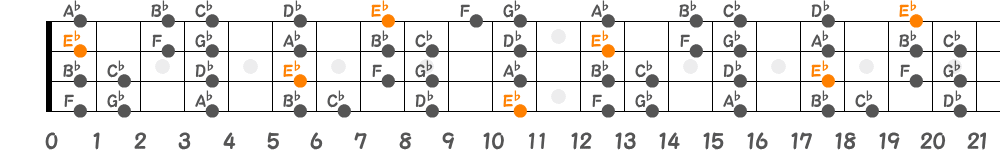 E♭マイナースケール（4弦）の指板図