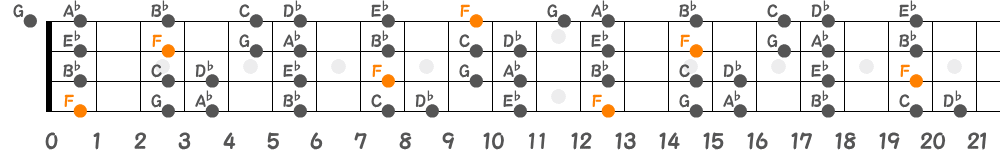 Fマイナースケール（4弦）の指板図
