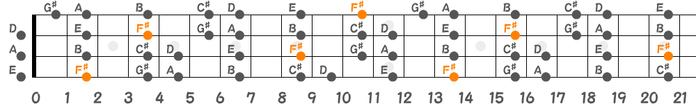 F♯マイナースケール（4弦）の指板図